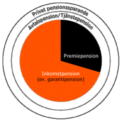 BILD: Cirkel som visas hur pensionen byggs upp av allmän pension, avtals-/tjänstepension och privat pensionssparande