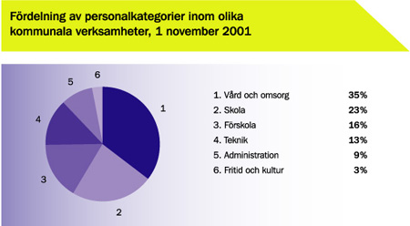 Diagram: Fördelning av personalkatergorier inom olika kommunala verksamheter, 1 november 2001:  Vård och omsorg 35%, Skola 23%, Förskola 16%, Teknik 13%, Administration 9%, Fritid och kutur 3%