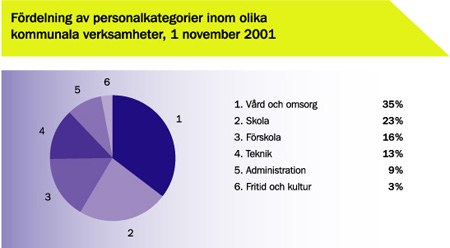 Diagram: Fördelning av personalkatergorier inom olika kommunala verksamheter, 1 november 2001: Vård och omsorg 35%, Skola 23%, Förskola 16%, Teknik 13%, Administration 9%, Fritid och kutur 3%